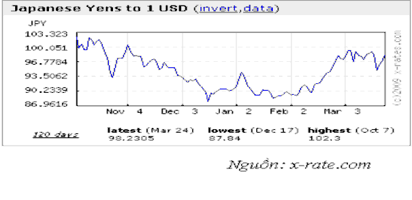 Hình 2 Biến động tỷ giá đồng Yên và EURO quý I năm 2009 Đồng Yên tăng giá 1