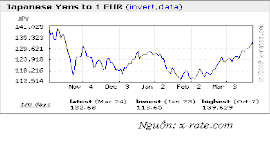 Đồng Yên tăng giá cũng làm cho chi phí sản xuất và sinh hoạt ở Nhật Bản tăng 2
