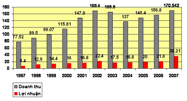 Nguồn Báo cáo thường niên 2007 Vietfracht Qua biểu đồ doanh thu và lợi nhuận 2