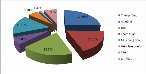 Nguồn Tổng cục Thống kê Việt Nam thống kê chi tiêu du lịch 2005 2 2 Số 1