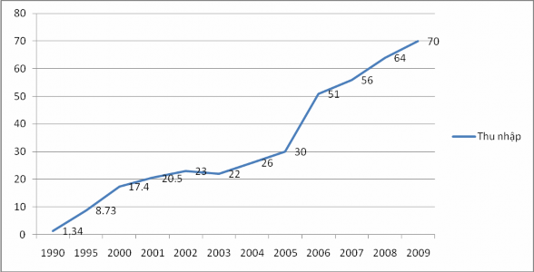 Nguồn Trung tâm thông tin du lịch 2 4 Số vốn đầu tư của ngành du lịch Du 2