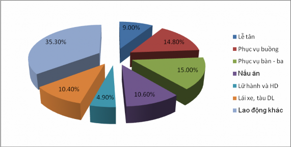 Nguồn Trung tâm thông tin du lịch Tổng cục Du lịch Lao động quản lý chiếm 2