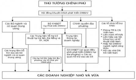 Cơ Cấu Hỗ Trợ Doanh Nghiệp Vừa Và Nhỏ Ở Việt Nam