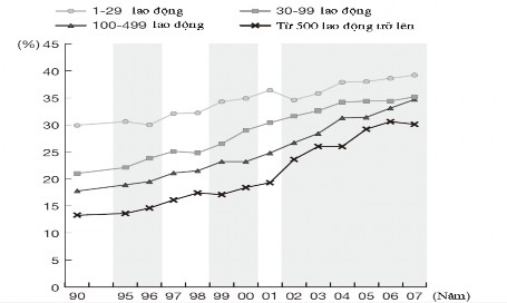 Nguồn White Paper on Small and Medium Enterprises in Japan 2008 http www chusho meti go jp 1