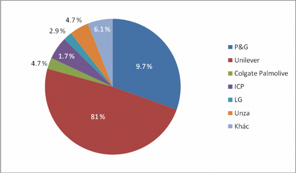 Từ bảng số liệu và biểu đồ thị phần có thể thấy ở mảng thị trường 1
