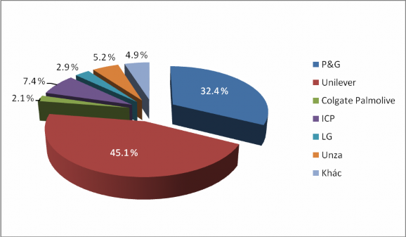 Nhìn vào bảng và biểu đồ thị phần có thể thấy tuy Unilever vẫn đang dẫn 2
