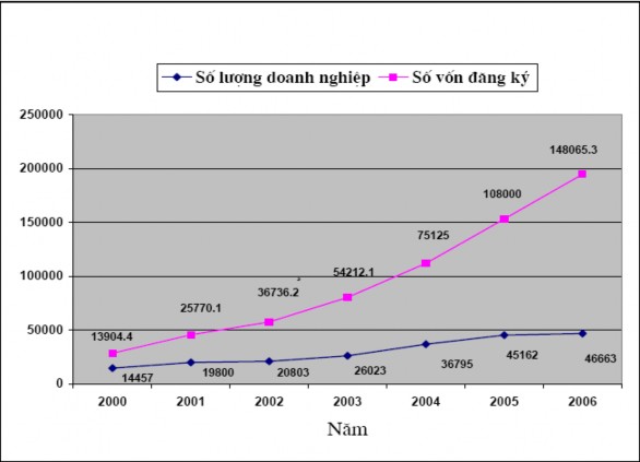 Theo các số liệu thống kê chính thức thì không chỉ vốn đăng ký mà quy mô 2
