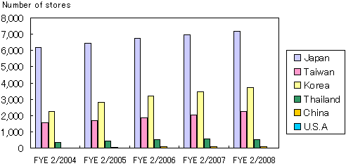 Biểu đồ Sự phát triển số cửa hàng Family Mart ở các quốc gia qua các năm 2