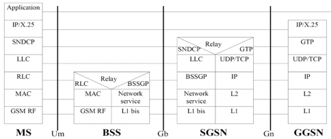 Hình 2 5 Cấu trúc giao thức trong sơ đồ truyền dẫn GPRS 2 4 Chất lượng 1