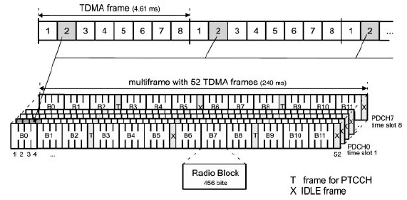 Hình 2 – 8 Cấu trúc đa khung với 52 khung TDMA 2 5 5 Mã hoá kênh Hình 2 – 9 chỉ 1