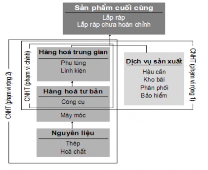 Mặc dù có sự khác nhau tương đối về việc xác định phạm vi của ngành CNPT 1