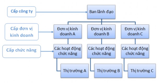 Sơ đồ 1 Các cấp chiến lược trong công ty  Chiến lược cấp công ty Chiến 1