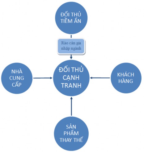 Sơ đồ 3 Mô hình 5 lực lượng cạnh tranh của Micheal Porter  Đối thủ cạnh 2