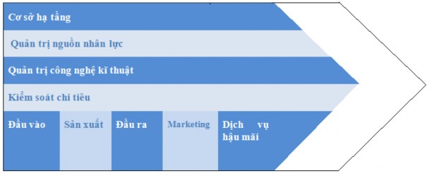 Sơ đồ 4 Mô hình chuỗi giá trị doanh nghiệp 1 1 1