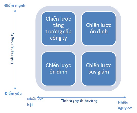 Sơ đồ 6 Các loại chiến lược cấp công ty 4 2 2 Chiến lược cấp đơn vị 1