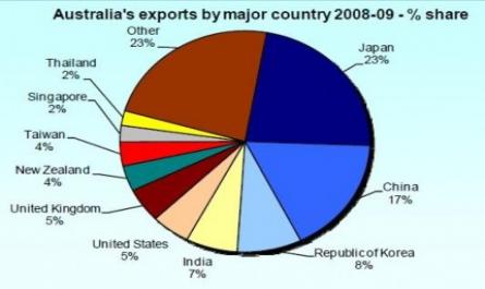Các Nước Nhập Khẩu Chính Của Australia Năm 2008-2009