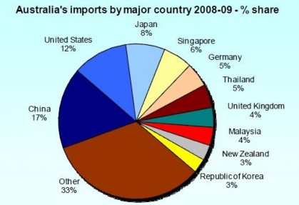 Nguồn Bộ Thương mại và Ngoại giao Australia Trung Quốc được xem là đối tác 2