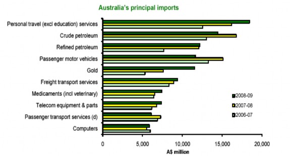 Nguồn Tổng cục Thống kê Australia Những mặt hàng chính đánh dấu sự tăng 3