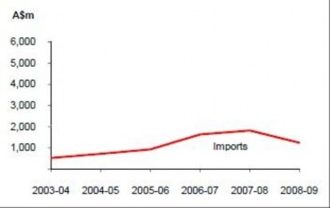 Nguồn Bộ Thương mại và Ngoại giao Australia 2 2 Các mặt hàng nhập khẩu chủ 1