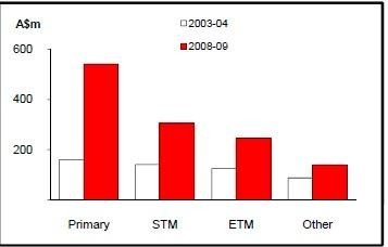 Nguồn Bộ Thương mại và Ngoại giao Australia Trong những năm gần đây mặt 2