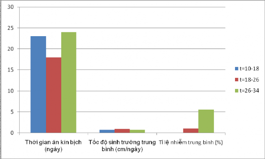 Hình 3 2 Biểu đồ so sánh ảnh hưởng của nhiệt độ đến sự sinh trưởng 1
