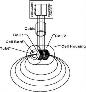 Hình 1 Hoạt động của đầu do độ dẫn điện cảm ứng Loại đầu do cảm 1