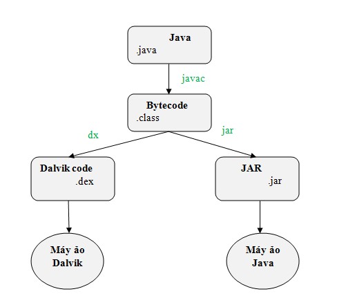 Hình 2 4 Cơ chế hoạt động của máy ảo Dalvik và java 2 1 5 Android software 3
