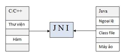 Hình 2 6 JNI đóng vai trò trung gian trong việc giao tiếp giữa C C và Java Sau đây 2