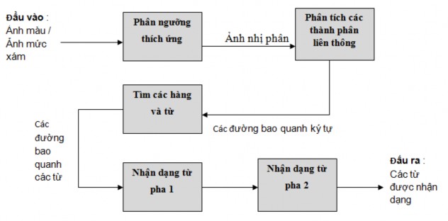 Hình 3 10 Kiến trúc tổng thể của tesseract 3 2 3 Cài đăt và sử dun g thư 1