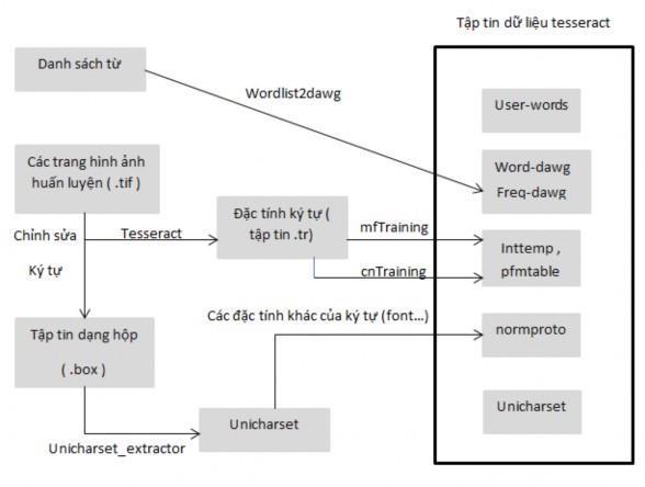 Hình 3 16 Quá trình huấn luyện dữ liệu trên tesseract Chương 4 TRA TỪ ĐIỂN 6
