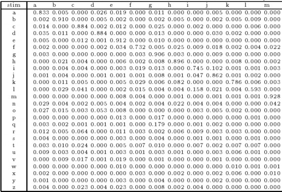 Trích 1 ph ầ n trong b ả ng đánh giá đ ộ t ươ ng đ ồ ng c ủ a các ch ữ cái 1