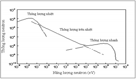 Hình 1 2 Thông lượng neutron biểu diễn theo năng lượng 1 1 4 Phương trình phân 3