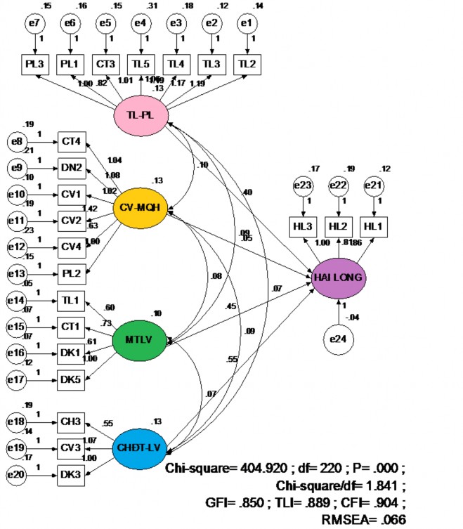 Hình 2 6 Kết quả phân tích mô hình cấu trúc tuyến tính SEM lần 1 Nguồn 1