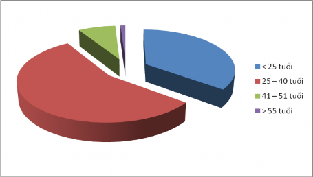 Hình 2 2 Tỷ lệ nhân viên theo độ tuổi Xét theo tiêu thức thời gian làm 1
