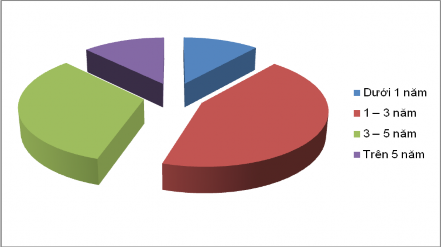 Hình 2 3 Tỷ lệ nhân viên theo thời gian làm việc Xét theo bộ phận làm 2