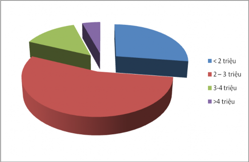 Hình 2 4 Tỷ lệ nhân viên theo thu nhập Xét theo tiêu thức thu nhập đối với 1
