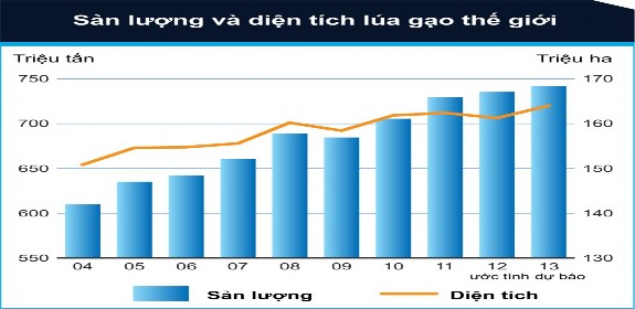 Nguồn FAO năm 2012 Biểu đồ 2 1 Sản lượng và diện tích lúa gạo thế giới 2