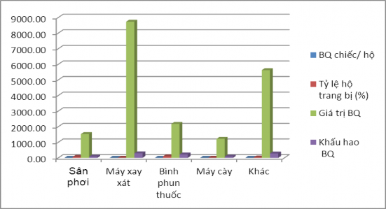 Nguồn Tổng hợp phiếu điều tra Biểu đồ 4 1 Máy móc thiết bị của các hộ 1