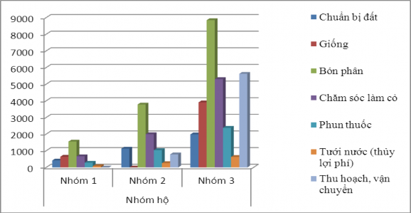 Nguồn Tổng hợp phiếu điều tra Biểu đồ 4 4 Chi phí vụ Đông Xuân 4 2 3 So 1