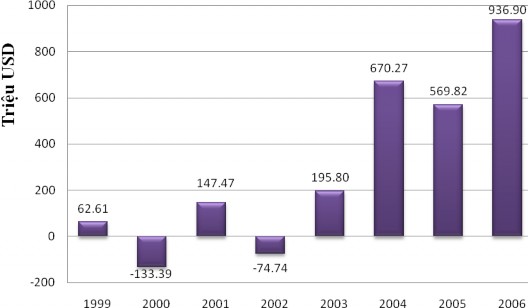 Nguồn ASEAN Secretariat 2006 2007 1 1 Giai đoạn 1999 2002 Lượng vốn FDI của Trung 1