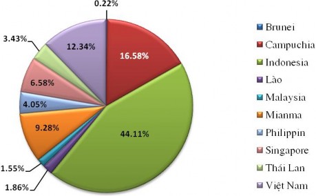 Nguồn ASEAN Secretariat 2006 Ghi chú tính đến quý I Indonesia Myanma và Campuchia 2