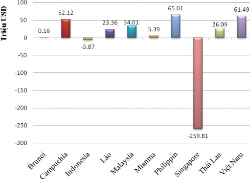 Nguồn ASEAN Secretariat 2006 Trước khủng hoảng tài chính châu Á 1997 Philippin là 1