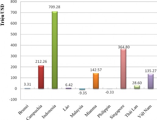 Nguồn ASEAN Secretariat 2006 Ghi chú tính đến quý I Hiện tượng về dòng 2
