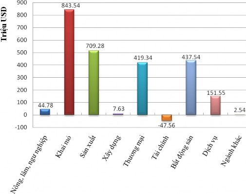 Nguồn ASEAN Secretariat 2006 2007 FDI của Trung Quốc vào từng lĩnh vực cụ thể 3