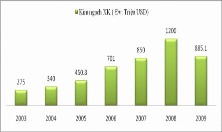Kim Ngạch Xuất Khẩu Dệt May Của Việt Nam Từ 2000 - 2009