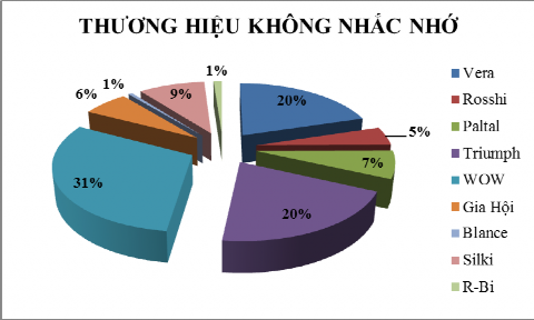 Nguồn Kết quả điều tra Mức độ nhận biết không nhắc nhớ tỷ lệ thuận 2