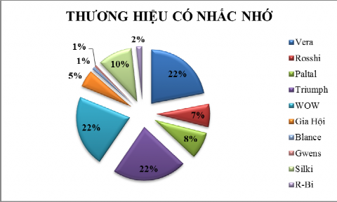 Nguồn Kết quả điều tra Với xu hướng chung Vera Triumph và WOW vẫn chiếm mức 3