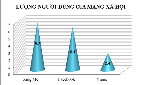 Nguồn Số liệu thống kê 4 2012 từ Double Click Ad Planner Tuy nhiên để phù hợp 3