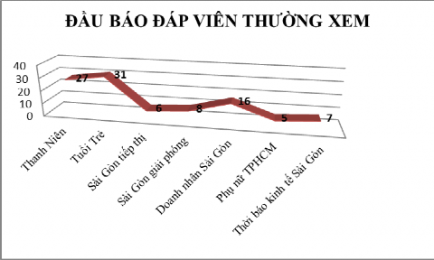 Nguồn Kết quả điều tra Biểu đồ 4 21 Các Tạp Chí Đáp Viên Thường Xem 4
