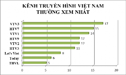 Nguồn Kết quả điều tra 6